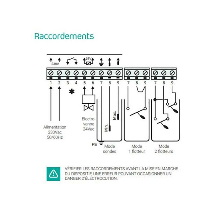 Schéma de raccordement — alimentation 230V, électrovanne 24V, modes sondes / 1 flotteur / 2 flotteurs